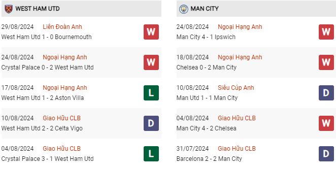 Phong độ West Ham vs Man City