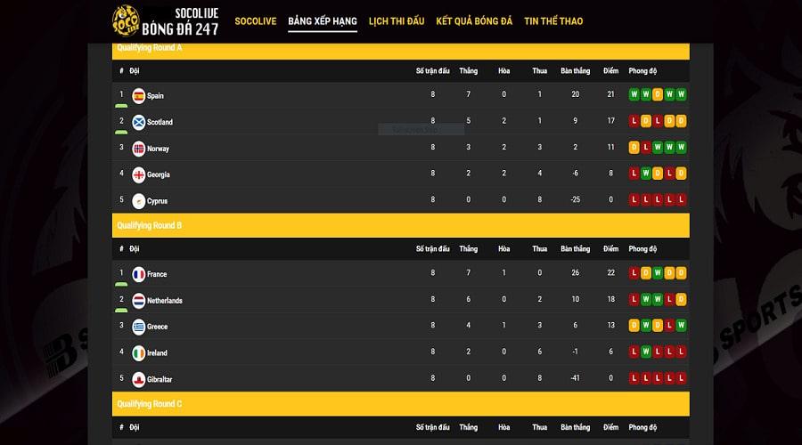 Bảng xếp hạng bóng đá Socolive TV quy tụ các giải đấu lớn