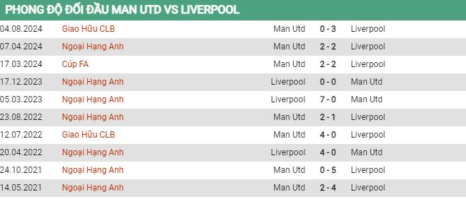 Phong độ MU vs Liverpool