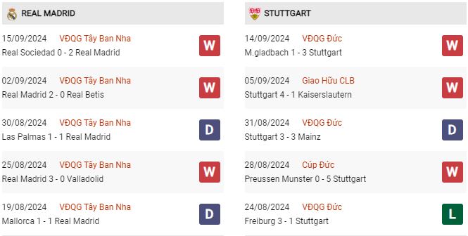 Phong độ Real Madrid vs Stuttgart Phong độ Real Madrid vs Stuttgart