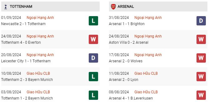 Phong độ Tottenham vs Arsenal Phong độ Tottenham vs Arsenal