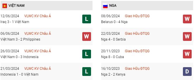 Phong độ Việt Nam vs Nga