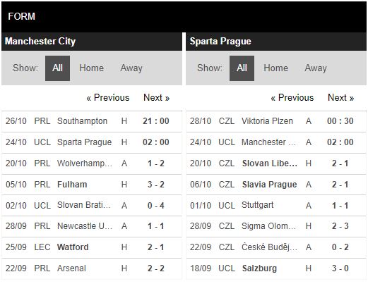 Phong độ Man City vs Sparta Praha Phong độ Man City vs Sparta Praha