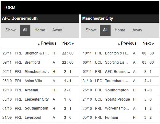 Phong độ Bournemouth vs Man City
