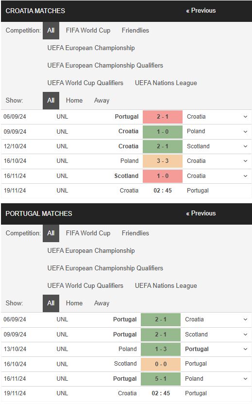Phong độ Croatia vs Bồ Đào Nha Phong độ Croatia vs Bồ Đào Nha