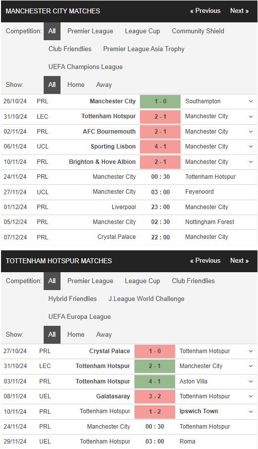 Phong độ Man City vs Tottenham