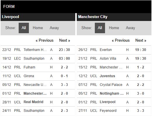Phong độ Liverpool vs Man City