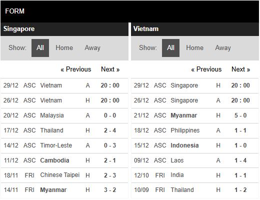 Phong độ Singapore vs Việt Nam