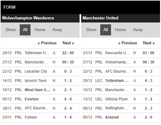 Phong độ Wolves vs MU