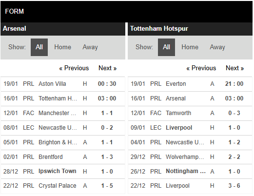 Phong độ Arsenal vs Tottenham