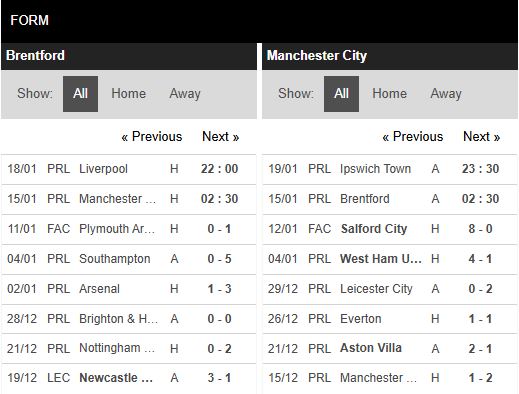Phong độ Brentford vs Man City
