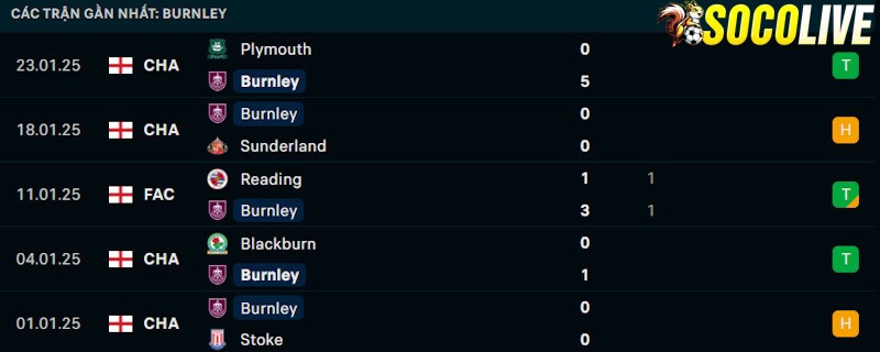 Phong độ gần đây Burnley