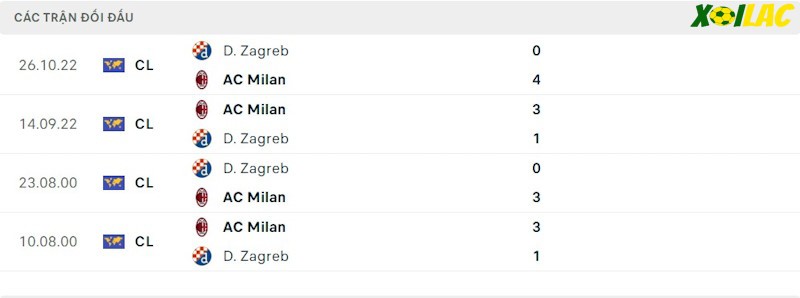 Thành tích đối đầu Dinamo Zagreb vs AC Milan 