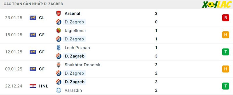 Phong độ gần đây Dinamo Zagreb