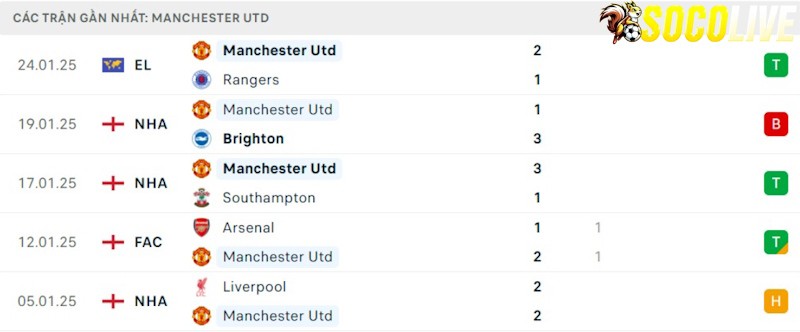 Phong độ gần đây Manchester United