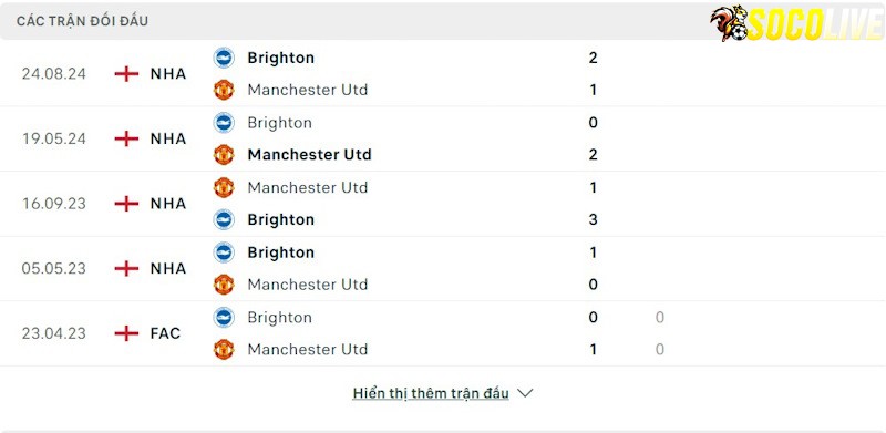 Thành tích đối đầu Manchester United vs Brighton 