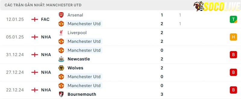 Phong độ gần đây Manchester United