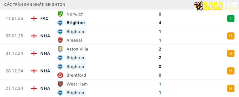 Phong độ gần đây Brighton