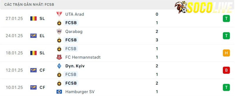 Phong độ gần đây Steaua Bucuresti