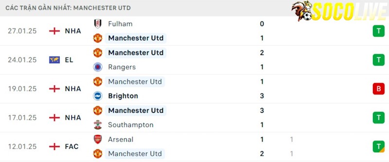 Phong độ gần đây Manchester United