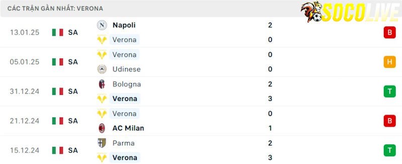 Phong độ gần đây Verona