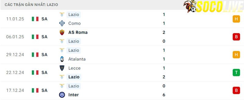 Phong độ gần đây Lazio