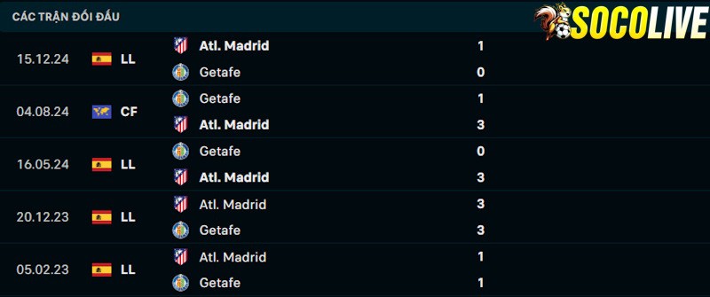 Thành tích đối đầu Atletico Madrid vs Getafe 
