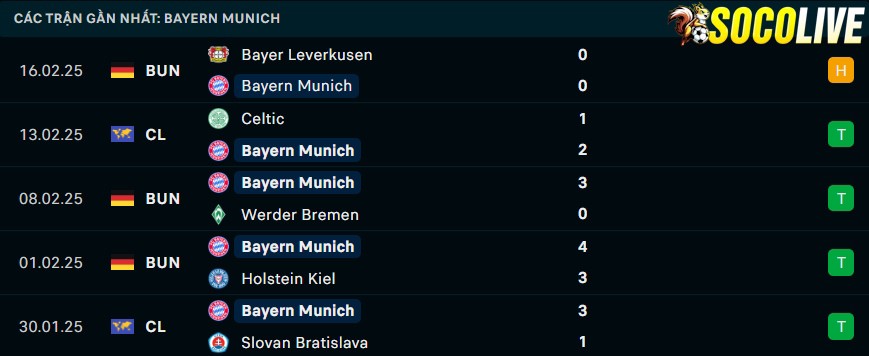 Phong độ gần đây Bayern Munich