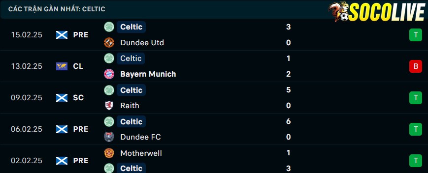 Phong độ gần đây Celtic