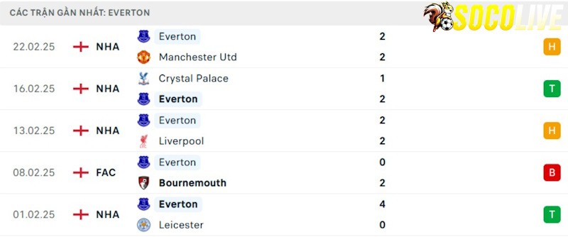 Phong độ gần đây Everton