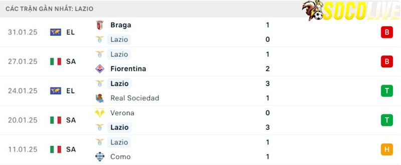 Phong độ gần đây Lazio Phong độ gần đây Lazio