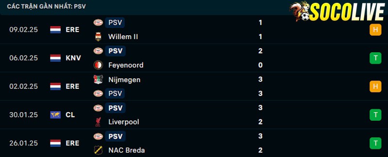 Phong độ gần đây PSV