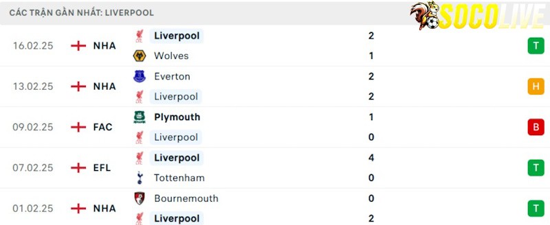 Phong độ gần đây Liverpool