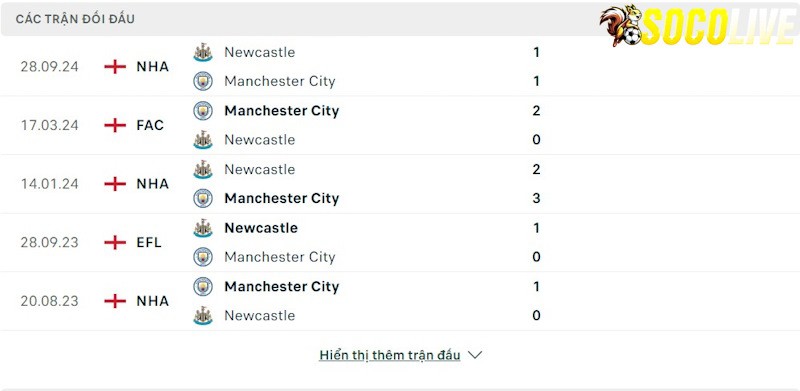 Thành tích đối đầu Manchester City vs Newcastle 
