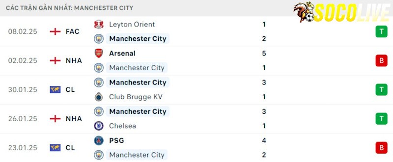 Phong độ gần đây Manchester City