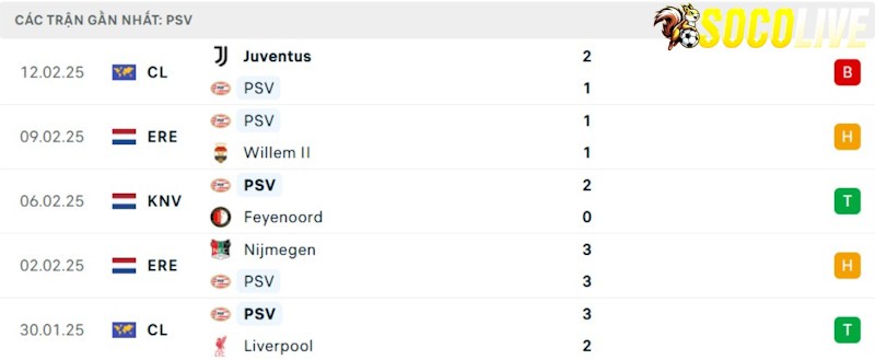 Phong độ gần đây PSV