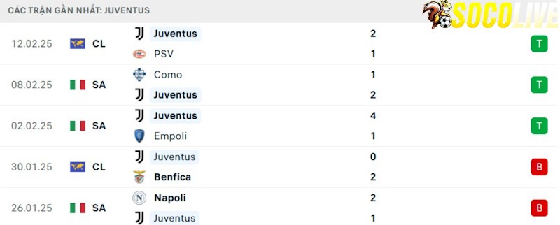 Phong độ gần đây Juventus