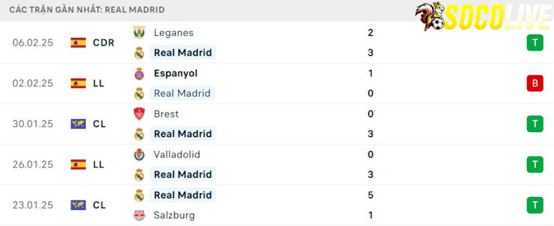 Phong độ gần đây Real Madrid