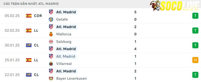 Phong độ gần đây Atletico Madrid