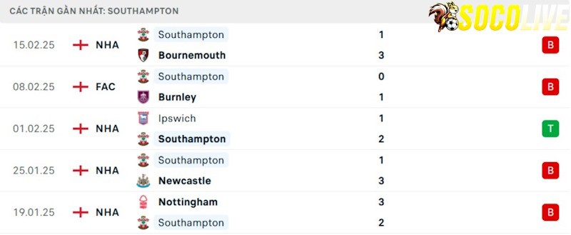 Phong độ gần đây Southampton