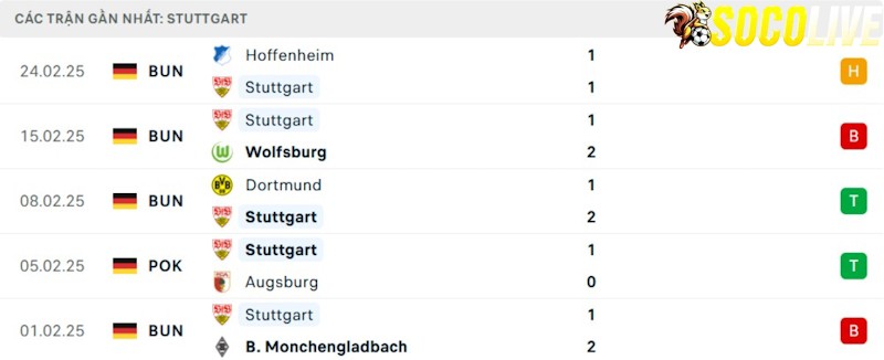 Phong độ gần đây Stuttgart