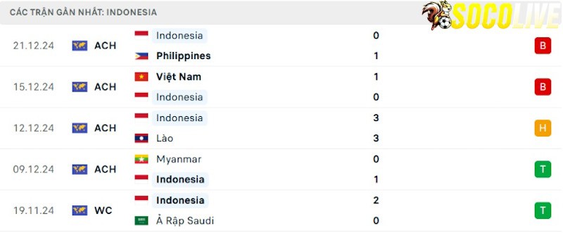 Phong độ gần đây Indonesia