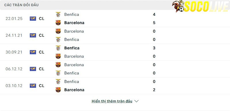 Thành tích đối đầu Benfica vs Barcelona 