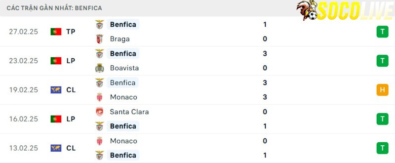 Phong độ gần đây Benfica