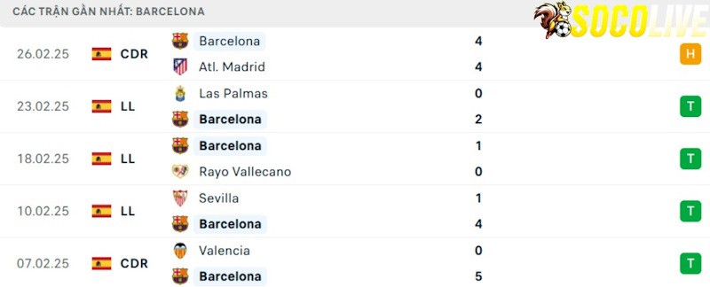 Phong độ gần đây Barcelona
