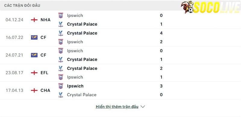 Thành tích đối đầu Crystal Palace vs Ipswich 