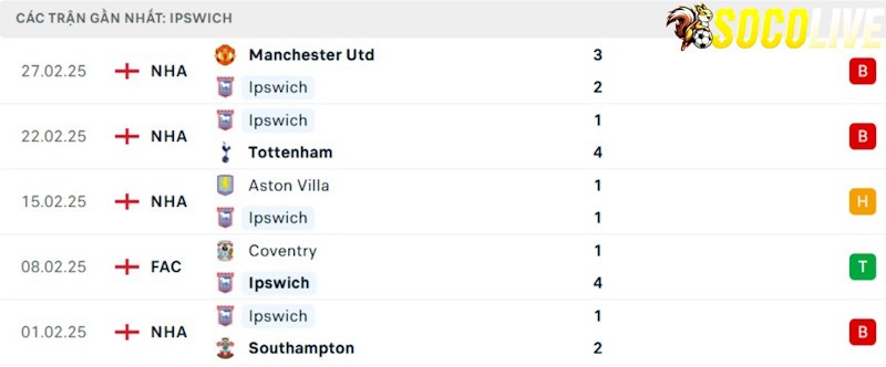 Phong độ gần đây Ipswich