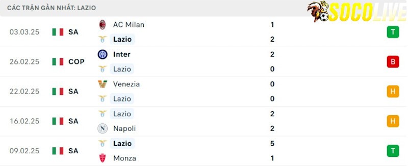 Phong độ gần đây Lazio