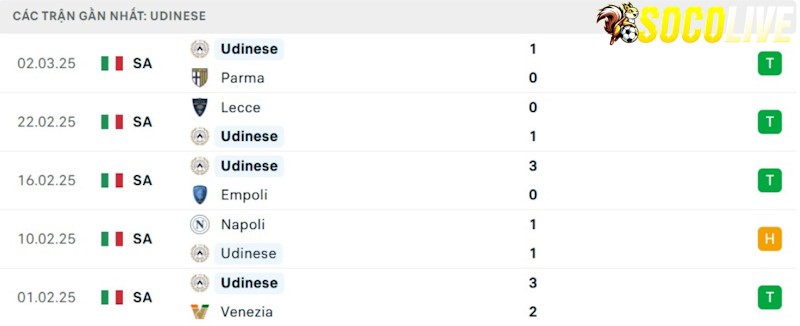Phong độ gần đây Udinese