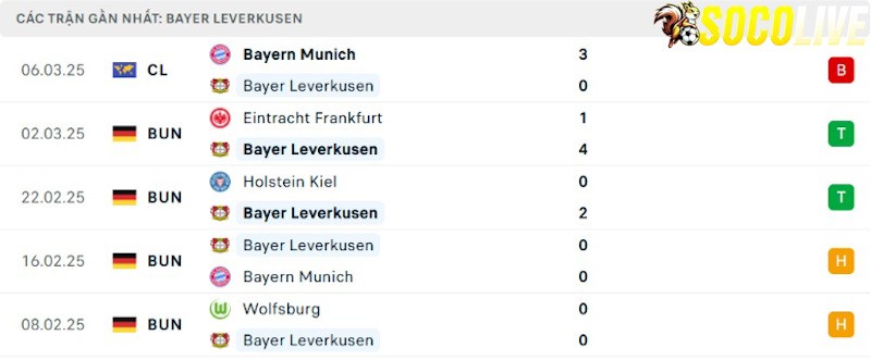 Phong độ gần đây Leverkusen